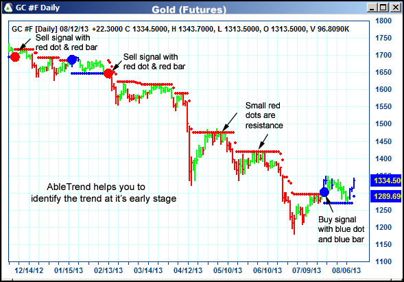 AbleTrend Trading Software GC chart