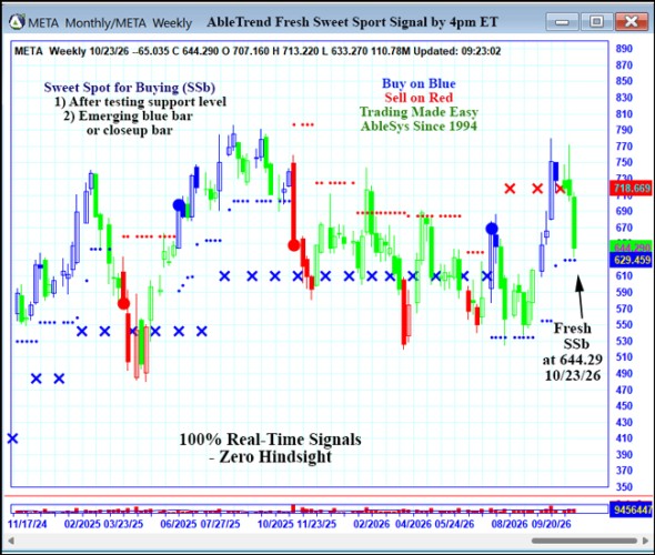 AbleTrend Trading Software META chart