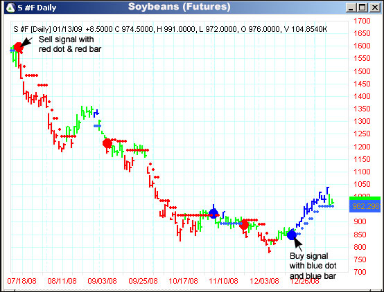 AbleTrend Trading Software S chart