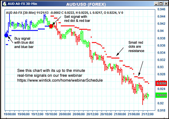 AbleTrend Trading Software AUD chart