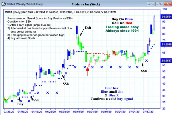 AbleTrend Trading Software MRNA chart