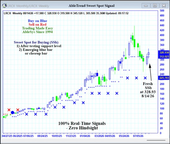 AbleTrend Trading Software LRCX chart