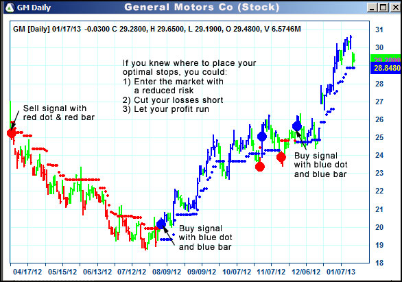 AbleTrend Trading Software GM chart