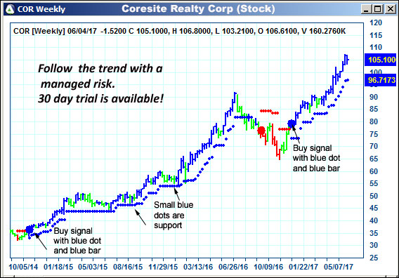 AbleTrend Trading Software COR chart