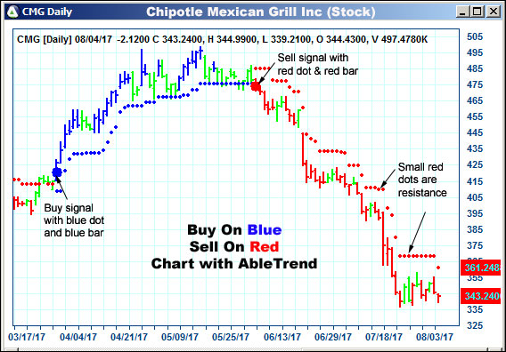 AbleTrend Trading Software CMG chart