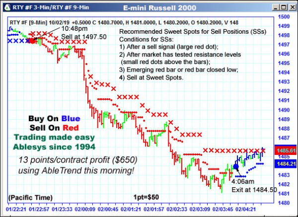 AbleTrend Trading Software RTY chart