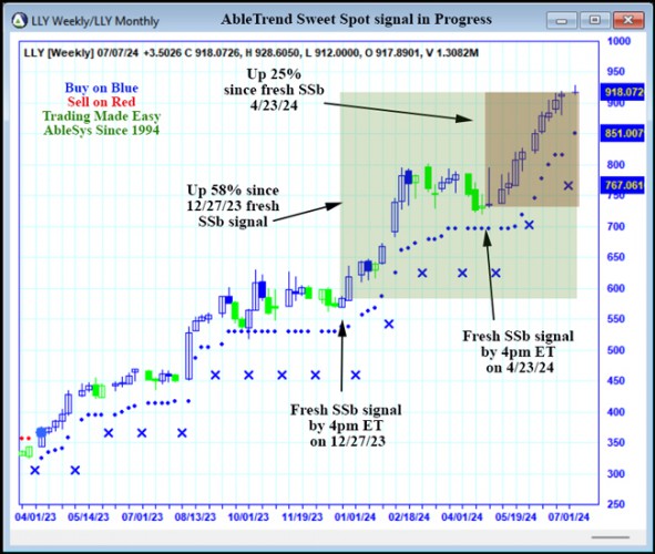 AbleTrend Trading Software LLY chart