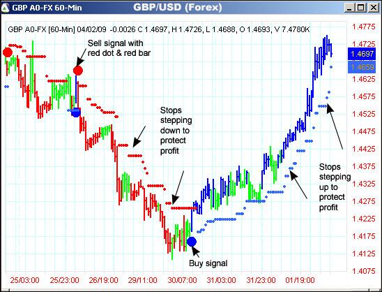 AbleTrend Trading Software GBP/USD chart