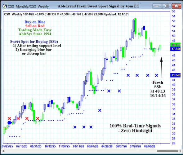 AbleTrend Trading Software CSX chart