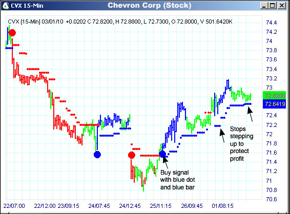 AbleTrend Trading Software CVX chart