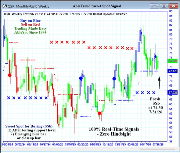 AbleTrend Trading Software QSR chart