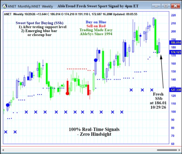 AbleTrend Trading Software ANET chart