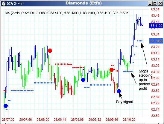 AbleTrend Trading Software DIA chart