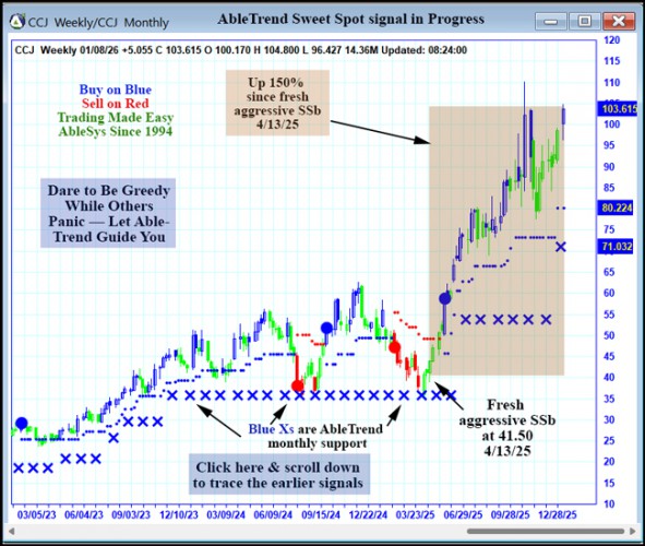 AbleTrend Trading Software CCJ chart