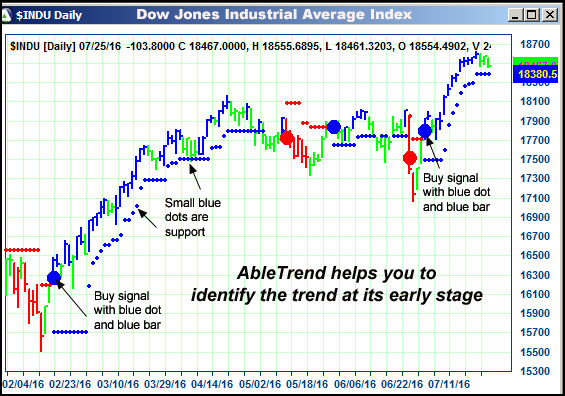 AbleTrend Trading Software $INDU chart