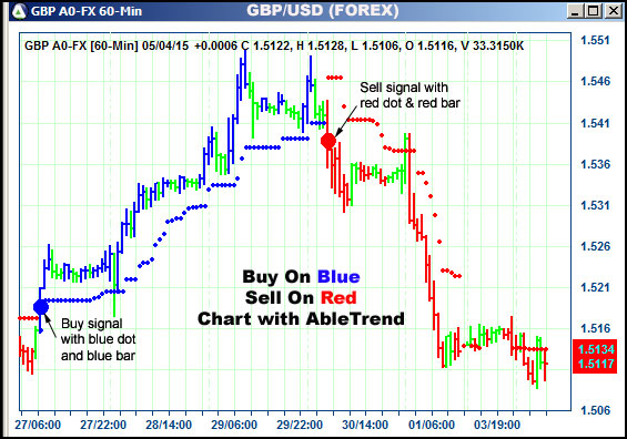 AbleTrend Trading Software GBP chart