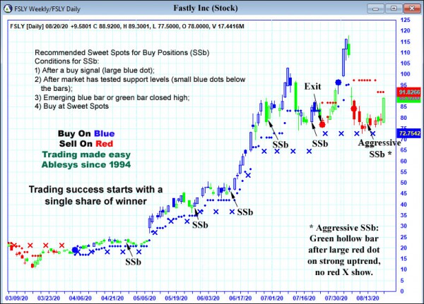 AbleTrend Trading Software FSLY chart