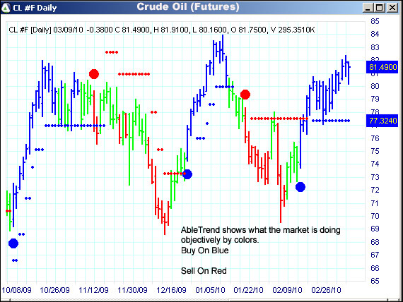 AbleTrend Trading Software CL chart