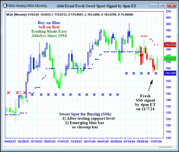 AbleTrend Trading Software MSA chart