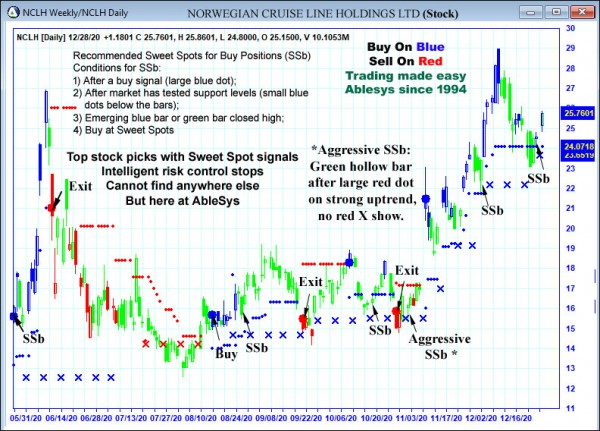 AbleTrend Trading Software NCLH chart