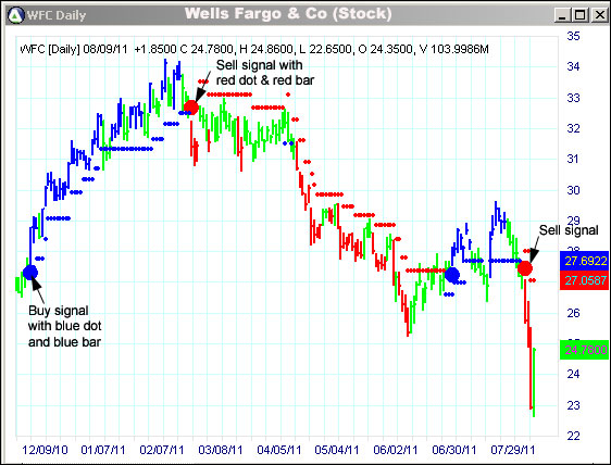 AbleTrend Trading Software WFC chart