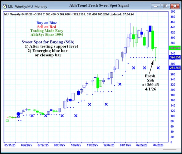 AbleTrend Trading Software MU chart