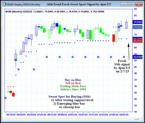 AbleTrend Trading Software INSM chart