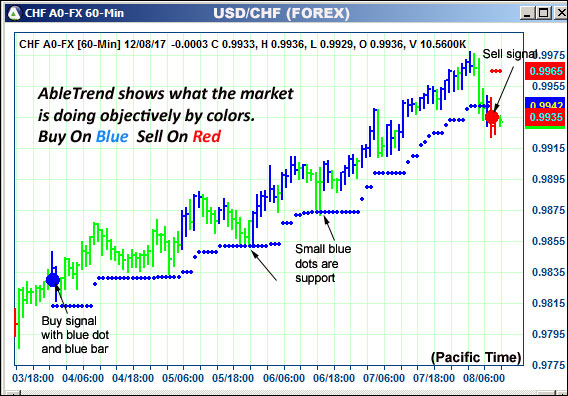 AbleTrend Trading Software CHF chart