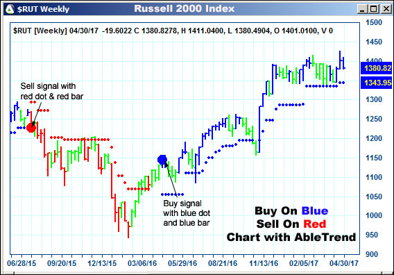 AbleTrend Trading Software $RUT chart