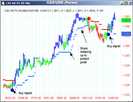 AbleTrend Trading Software CAD/USD chart