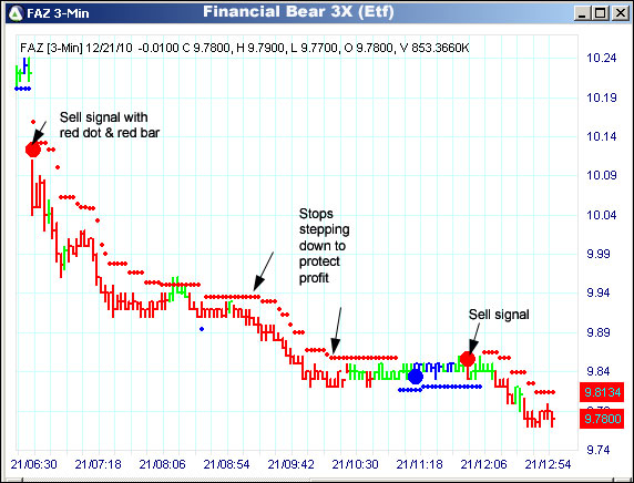 AbleTrend Trading Software FAZ chart