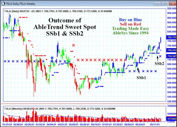 AbleTrend Trading Software TSLA chart