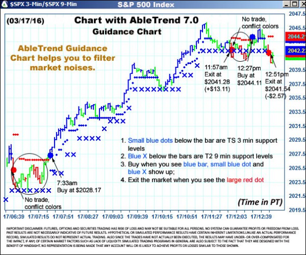 AbleTrend Trading Software $SPX chart