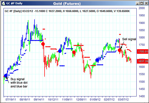 AbleTrend Trading Software GC chart