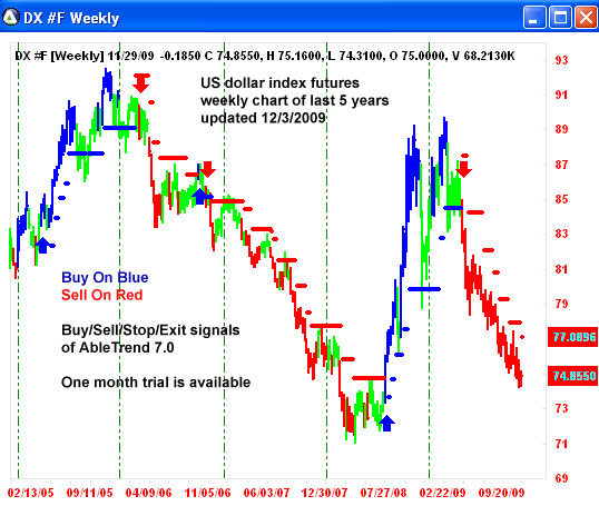 AbleTrend Trading Software DX chart