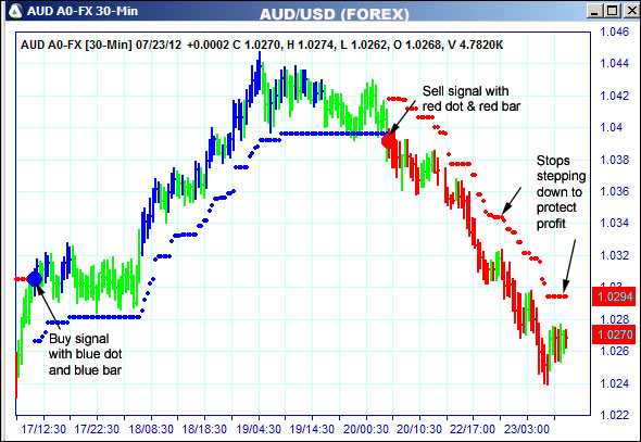 AbleTrend Trading Software AUD chart