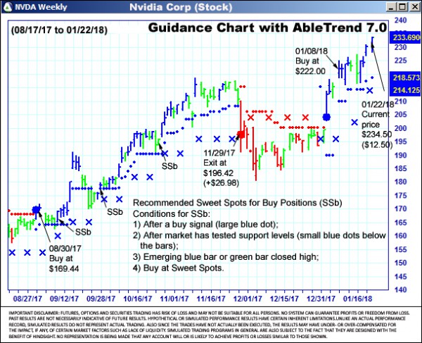 AbleTrend Trading Software NVDA chart