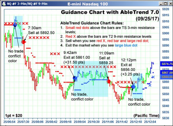 AbleTrend Trading Software NQ chart