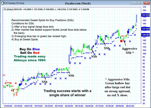 AbleTrend Trading Software ZS chart