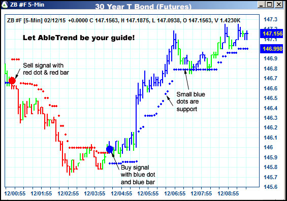 AbleTrend Trading Software ZB chart