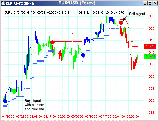 AbleTrend Trading Software EUR/USD chart