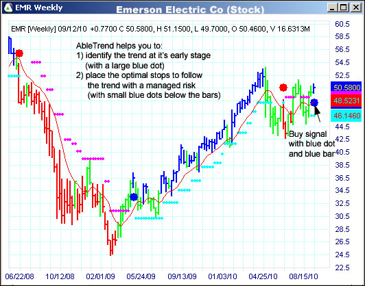 AbleTrend Trading Software EMR chart