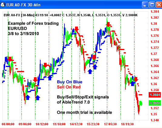 AbleTrend Trading Software EUR/USD chart