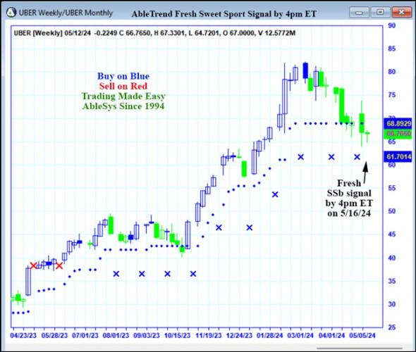 AbleTrend Trading Software UBER chart