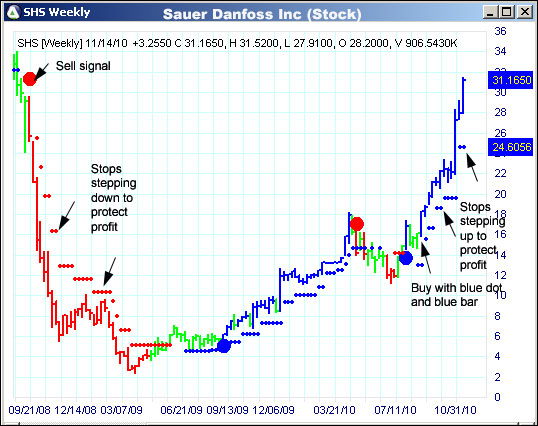 AbleTrend Trading Software SHS chart