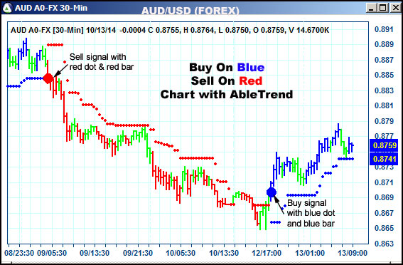 AbleTrend Trading Software AUD chart