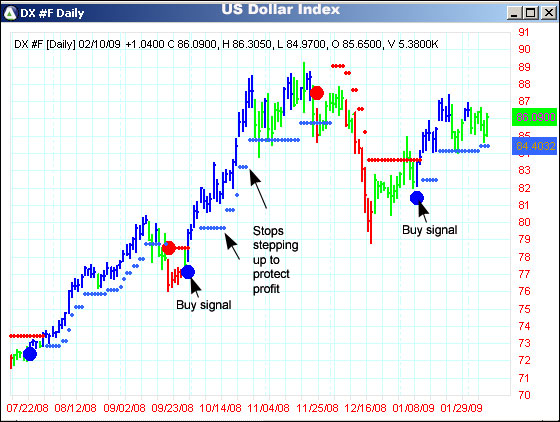 AbleTrend Trading Software DX chart