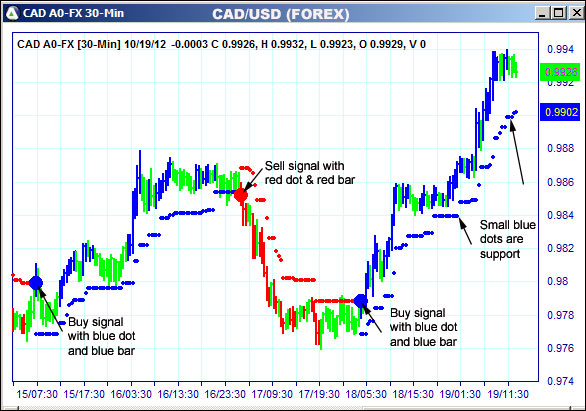 AbleTrend Trading Software CAD chart