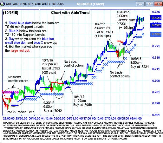 AbleTrend Trading Software AUD chart