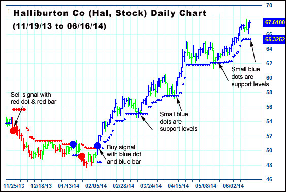 AbleTrend Trading Software HAL chart